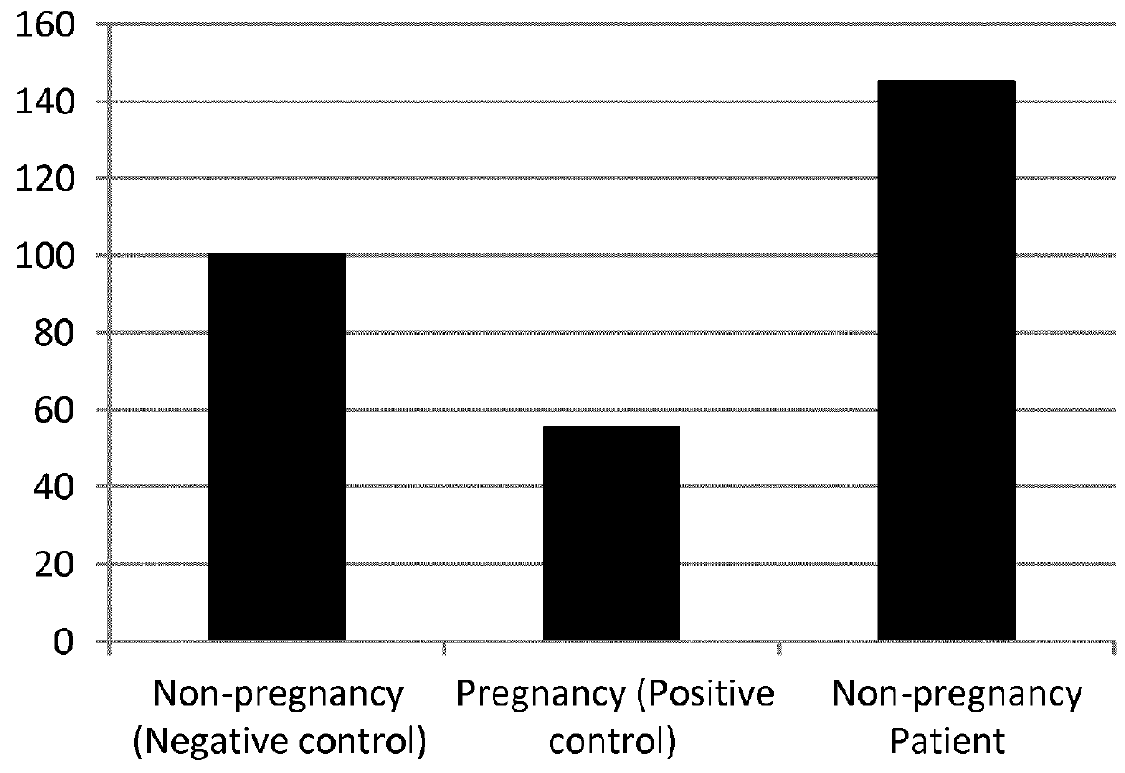 Methods for assessing endometrial receptivity of a patient after controlled ovarian hyperstimulation