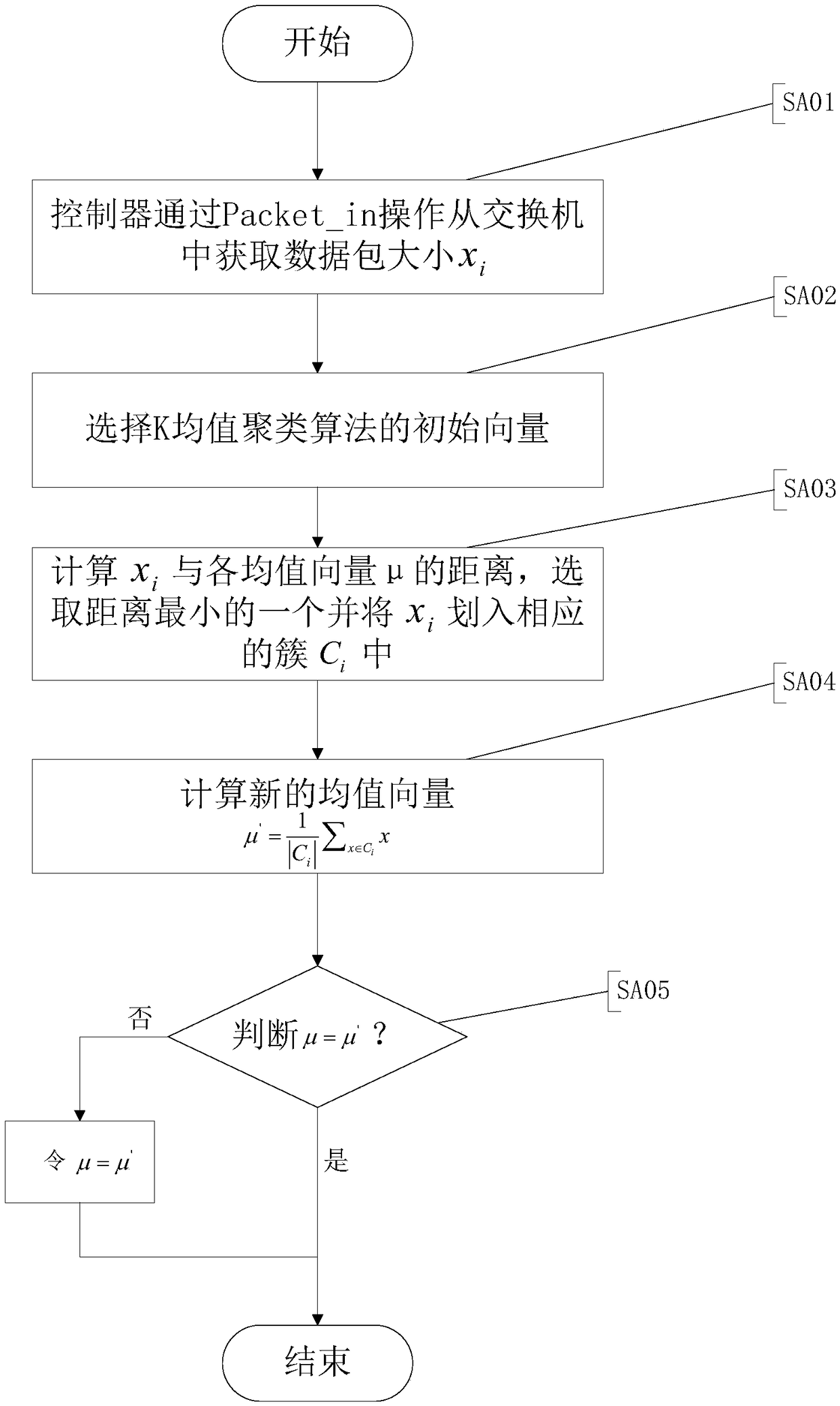 SDN (Software Defined Networking) controller for flow classification based on DPI (Deep Packet Inspection) and machine learning algorithm