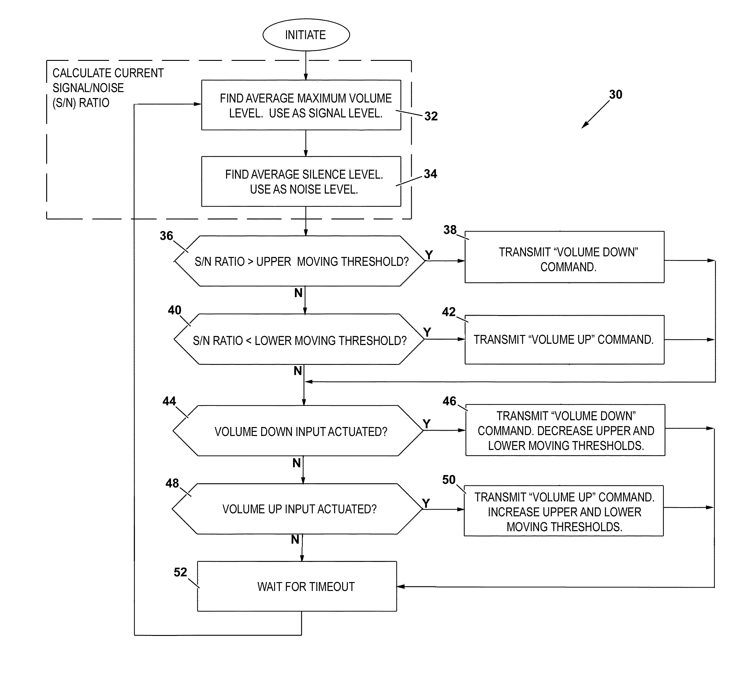 Remote control and method for automatically adjusting the volume output of an audio device