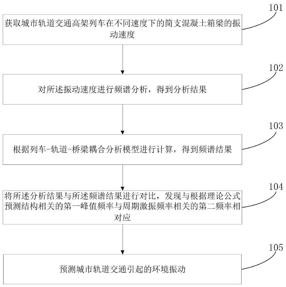 Method and system for predicting environmental vibration caused by urban rail transit