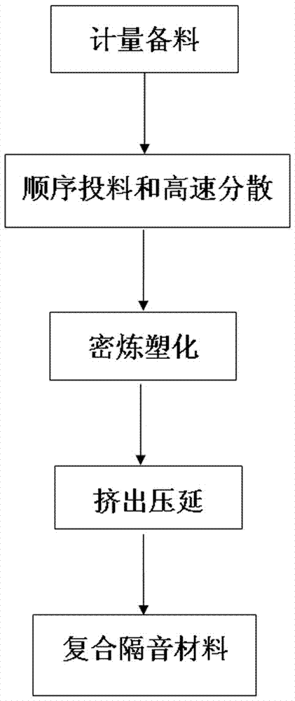 Composite sound-insulation material and preparation method thereof