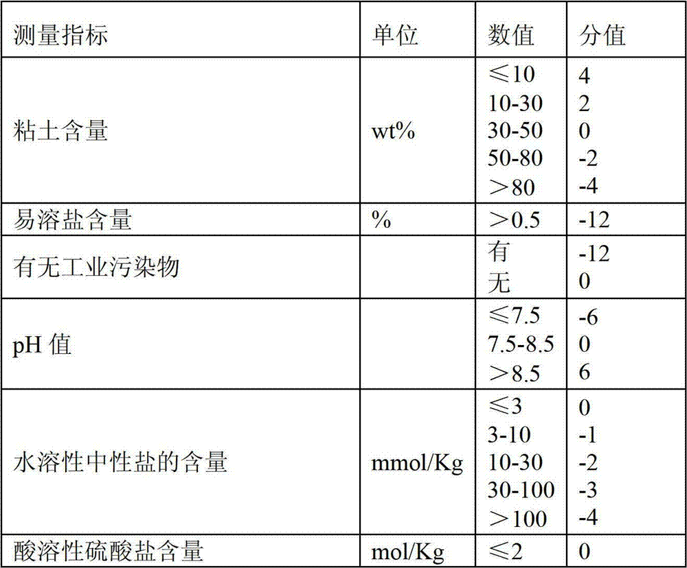 Method for assessing soil corrosivity