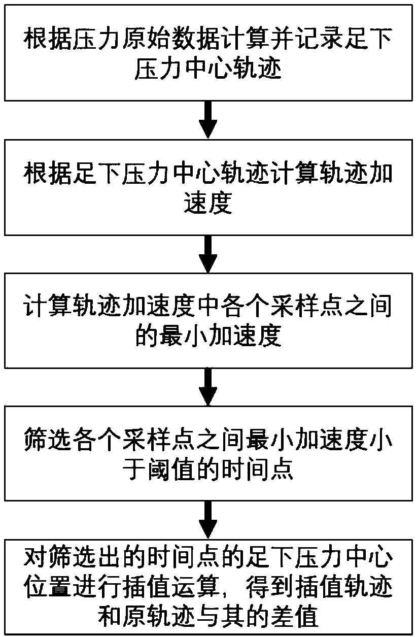 Decomposition method and device for standing and shaking signals of human body