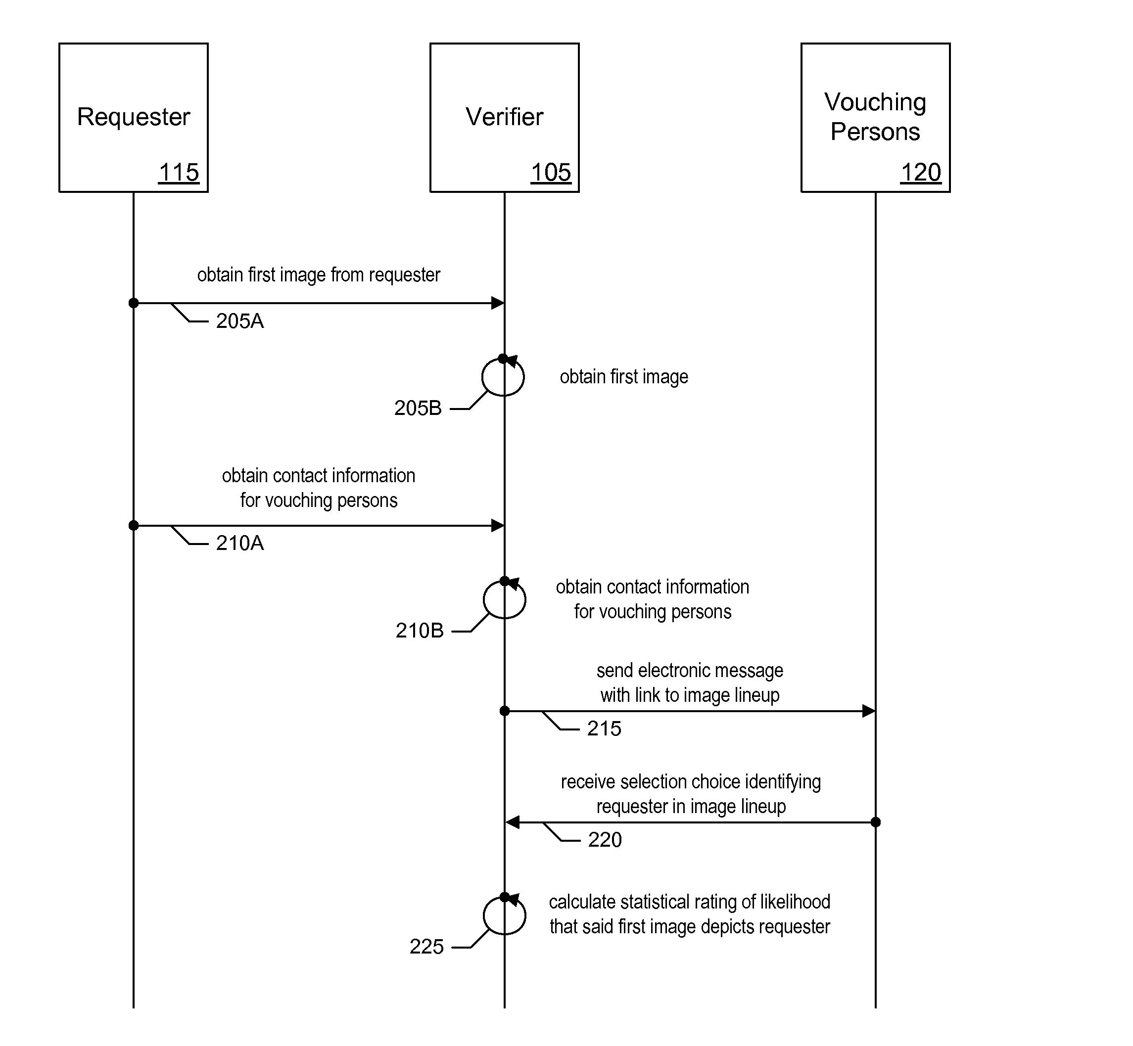 Systems for Verifying Person's Identity through Person's Social Circle Using Person's Photograph