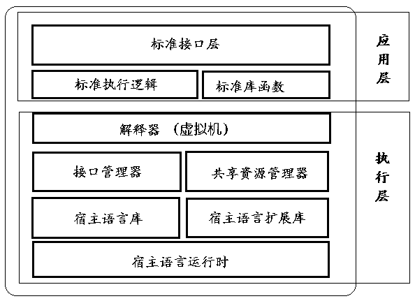 Virtualization technology and method for environment execution during cross-language running of an application program