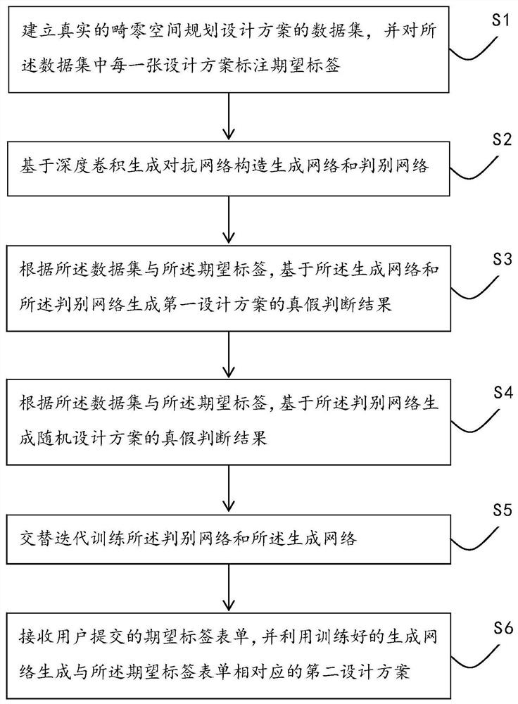 Generative adversarial network-based gorgeous null space planning design generation method and system