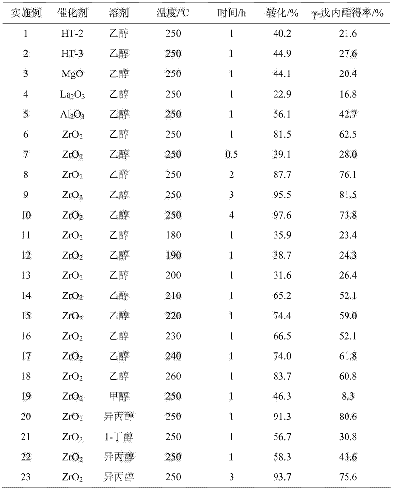 Method for preparing gamma-valerolactone by transferring and hydrogenating levulinic acid and ester thereof