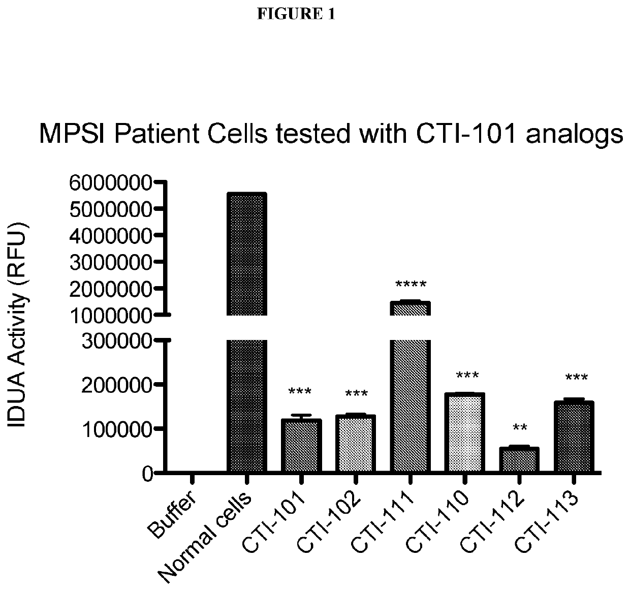 Methods for Treating Mucopolysaccharidosis