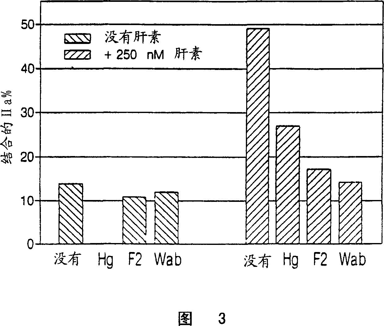 Heparin compositions that inhibit clot associated coagulation factors