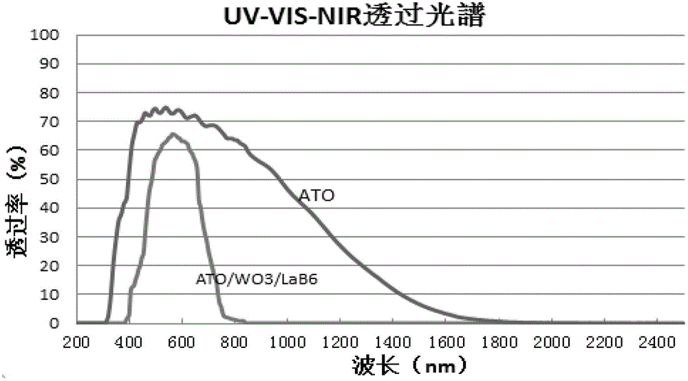 Full-shielded infrared and ultraviolet polyurethane nanometer transparent heat insulating coating