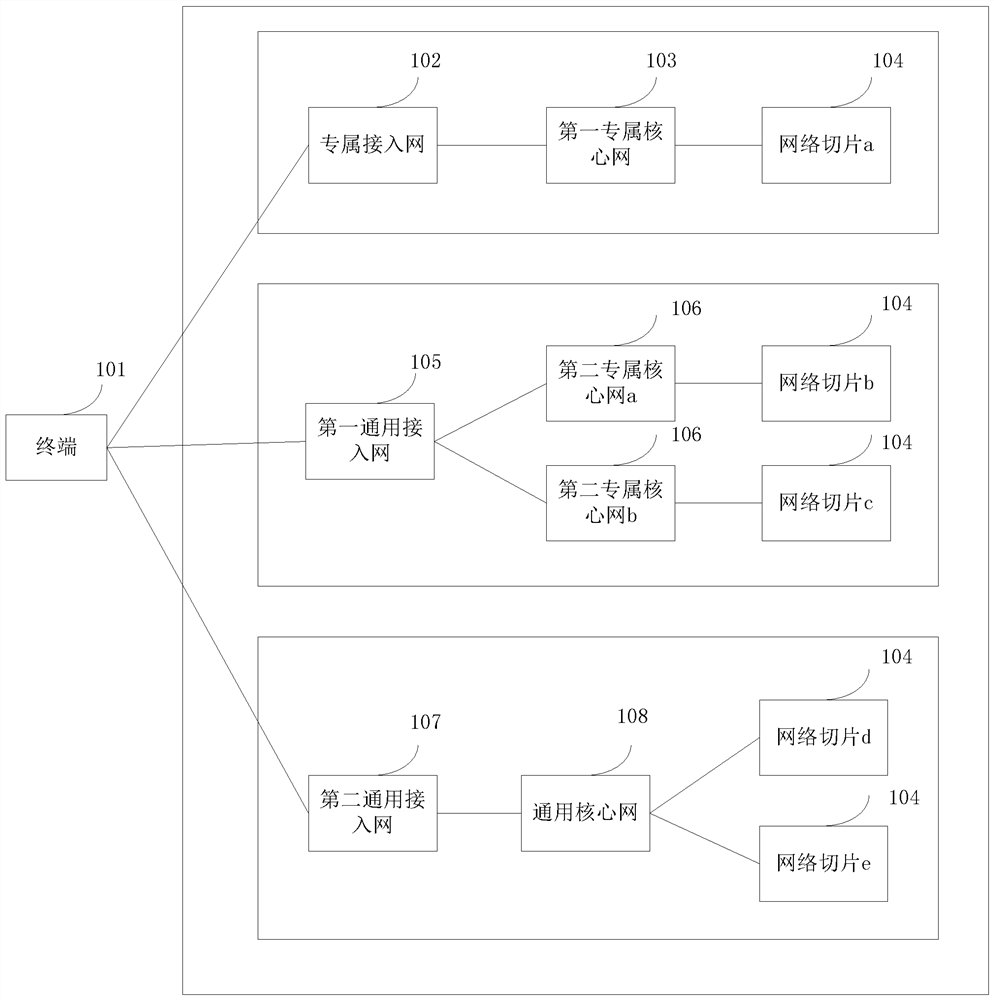 Network access method, terminal, access network and core network