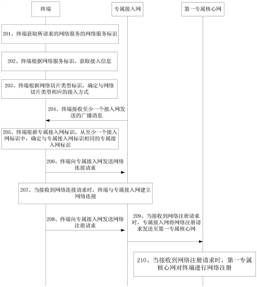 Network access method, terminal, access network and core network