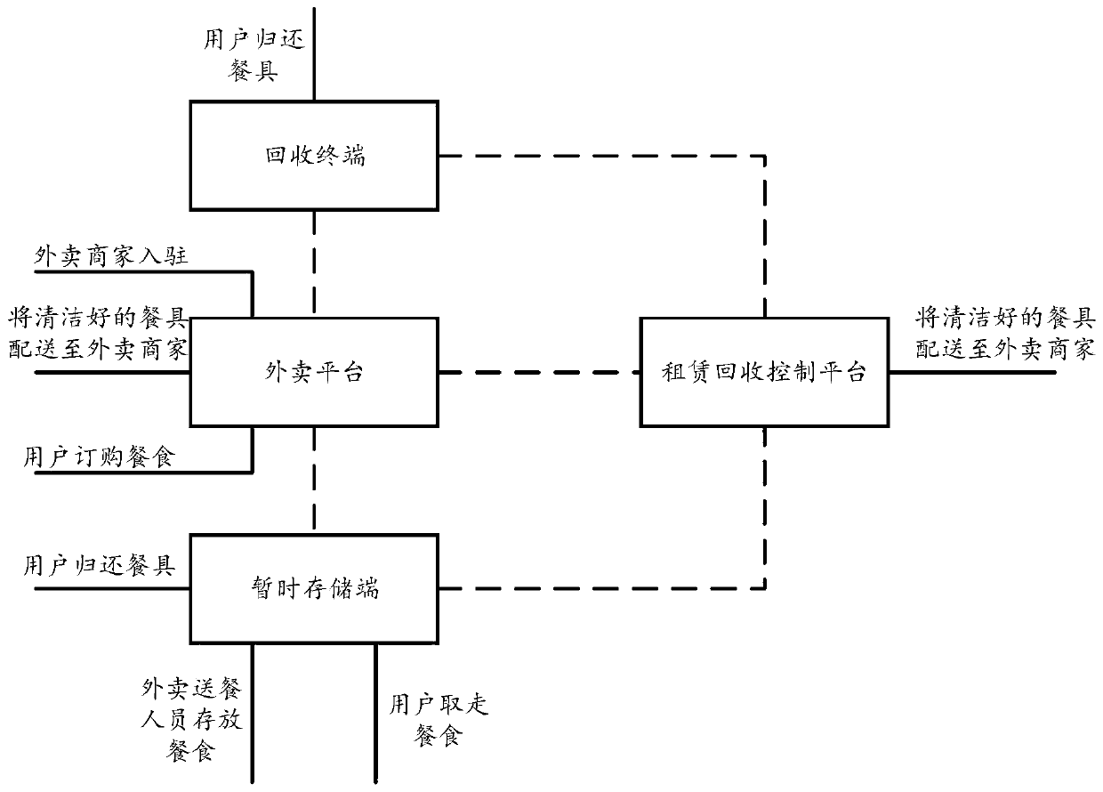 Circulation control method and system for recyclable tableware based on take-out platform