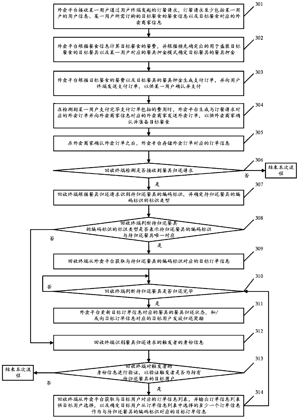 Circulation control method and system for recyclable tableware based on take-out platform