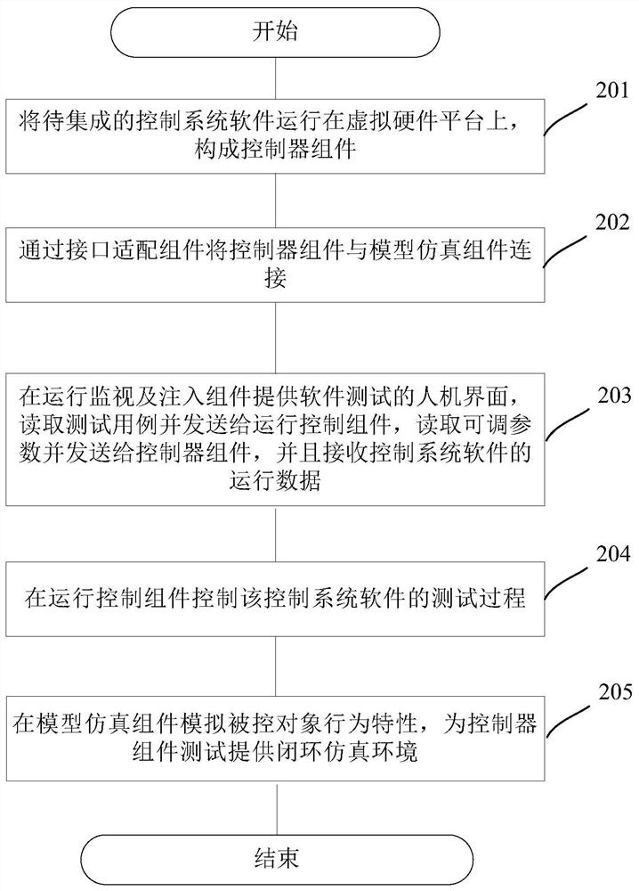 Integrated method and device for aeroengine control system software