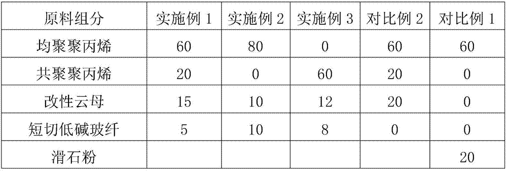 Modified polypropylene composite material with high wear resistance and preparation method of modified polypropylene composite material