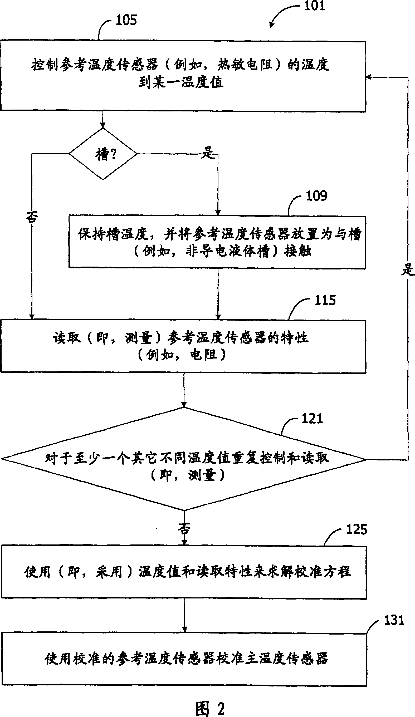 Thermometer calibration by immersion in non-electrically conductive liquid