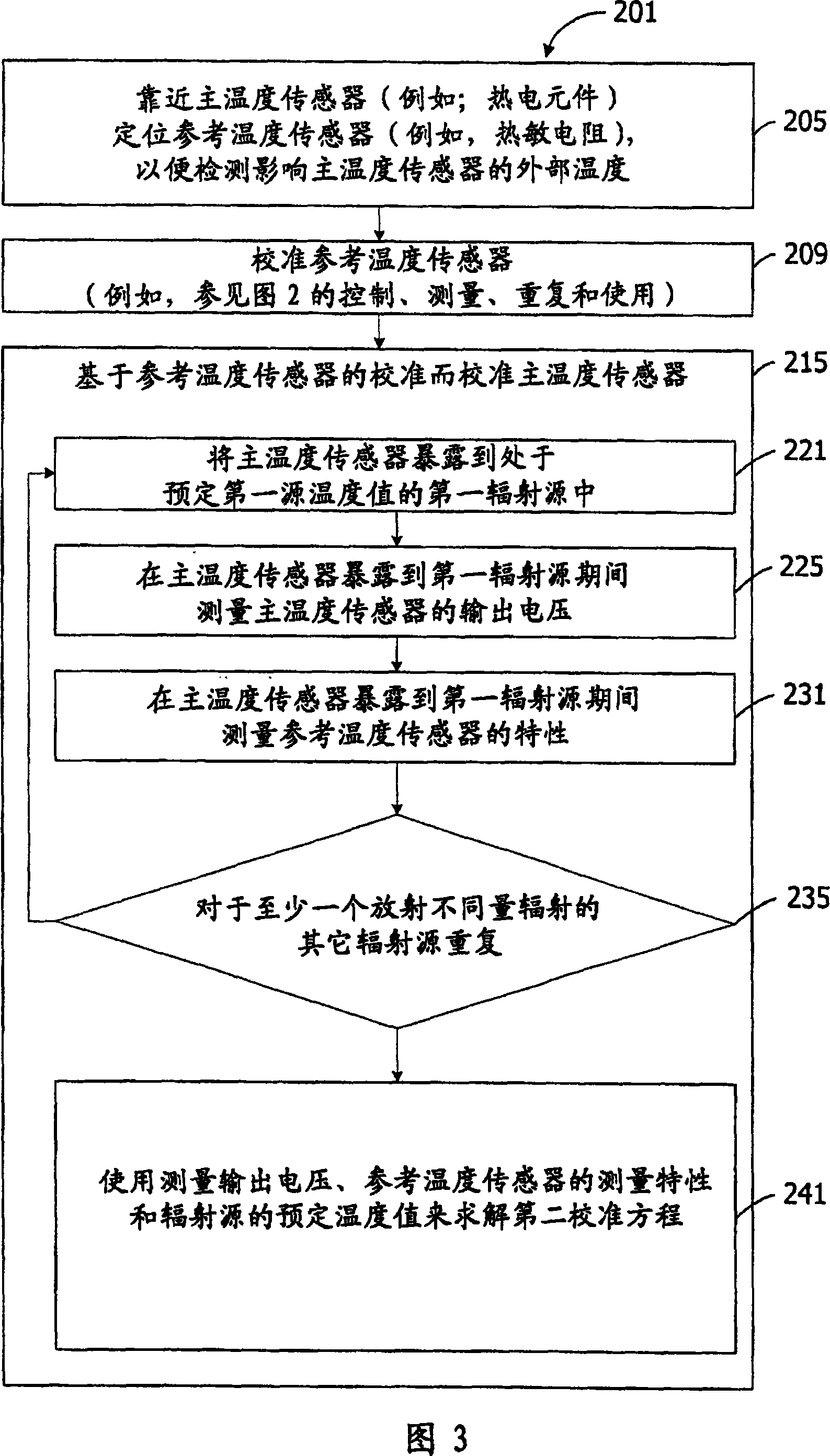 Thermometer calibration by immersion in non-electrically conductive liquid