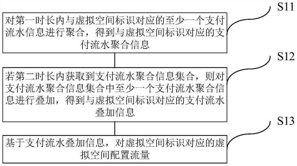 Traffic configuration method and device, server and storage medium