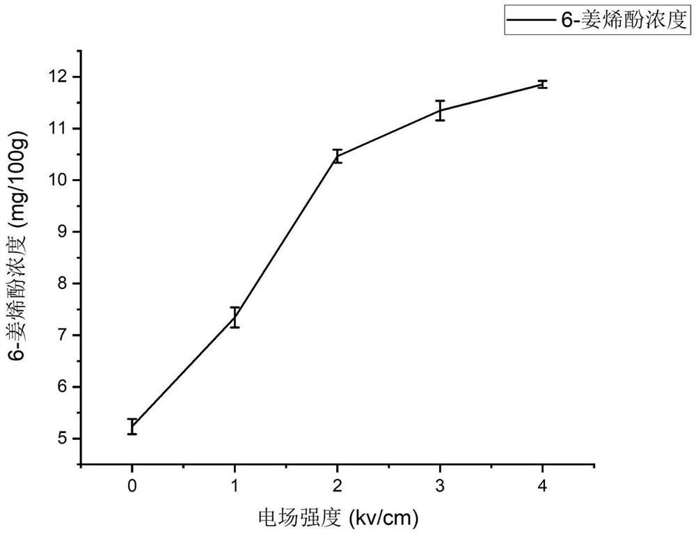 Pulse electric field treatment preparation method of gingerol with high content of 6-shogaol