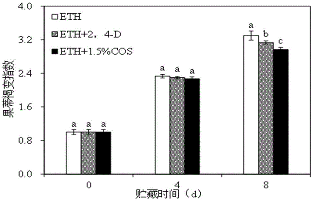 Method for improving chlorosis of tangerine fruits