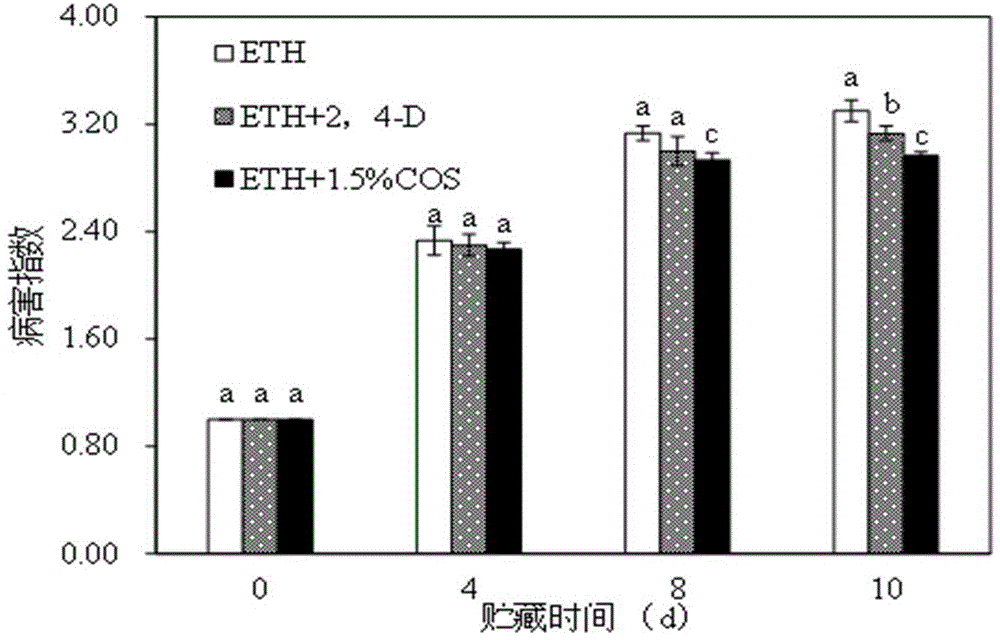 Method for improving chlorosis of tangerine fruits