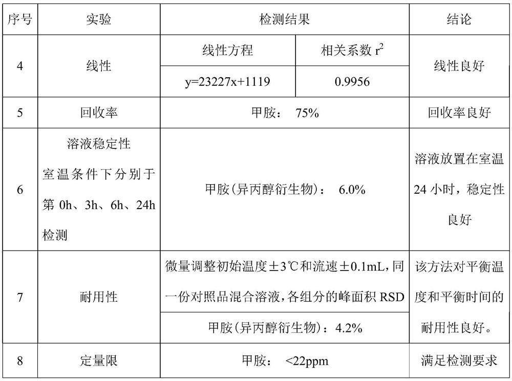 A method for detecting methylamine and methylamine salt solvent residues in nucleic acid solid samples