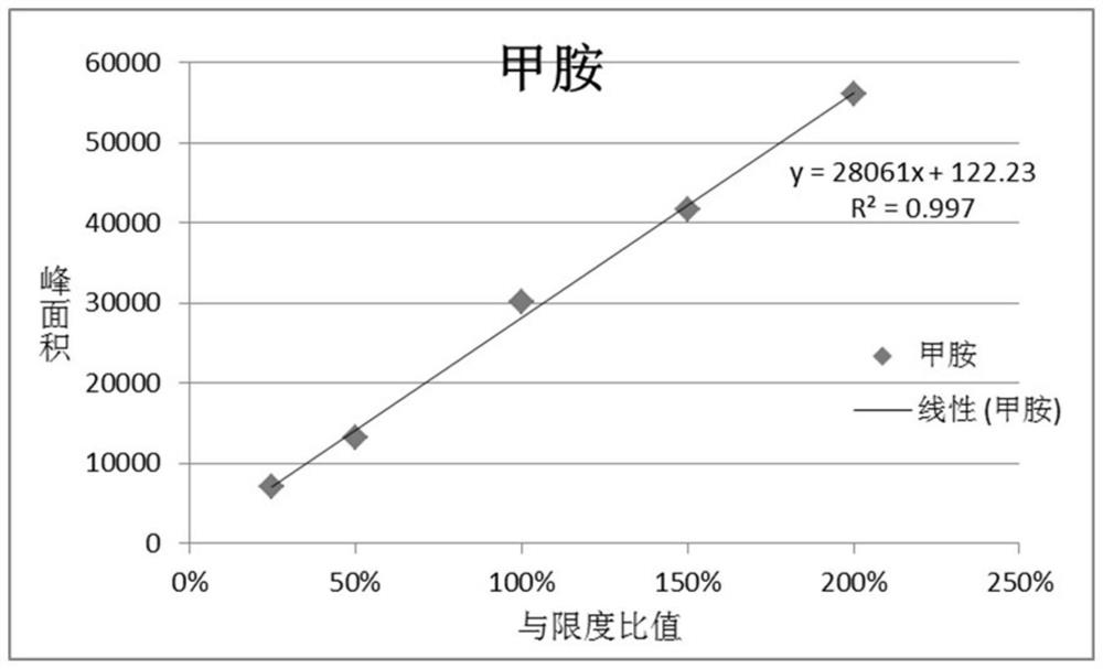 A method for detecting methylamine and methylamine salt solvent residues in nucleic acid solid samples