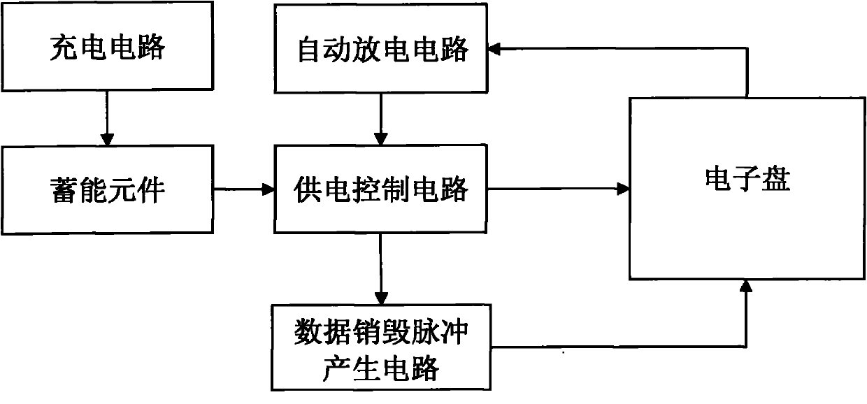 Electric disk and method utilizing backup power supply to execute data destruction