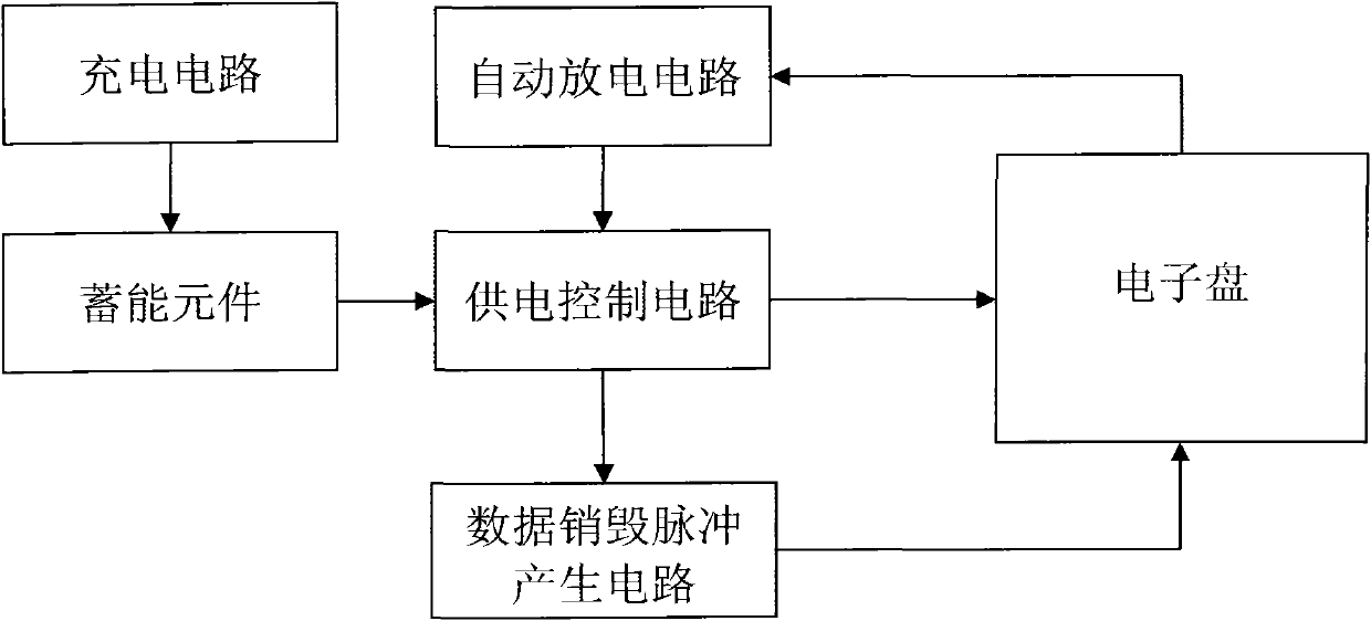 Electric disk and method utilizing backup power supply to execute data destruction