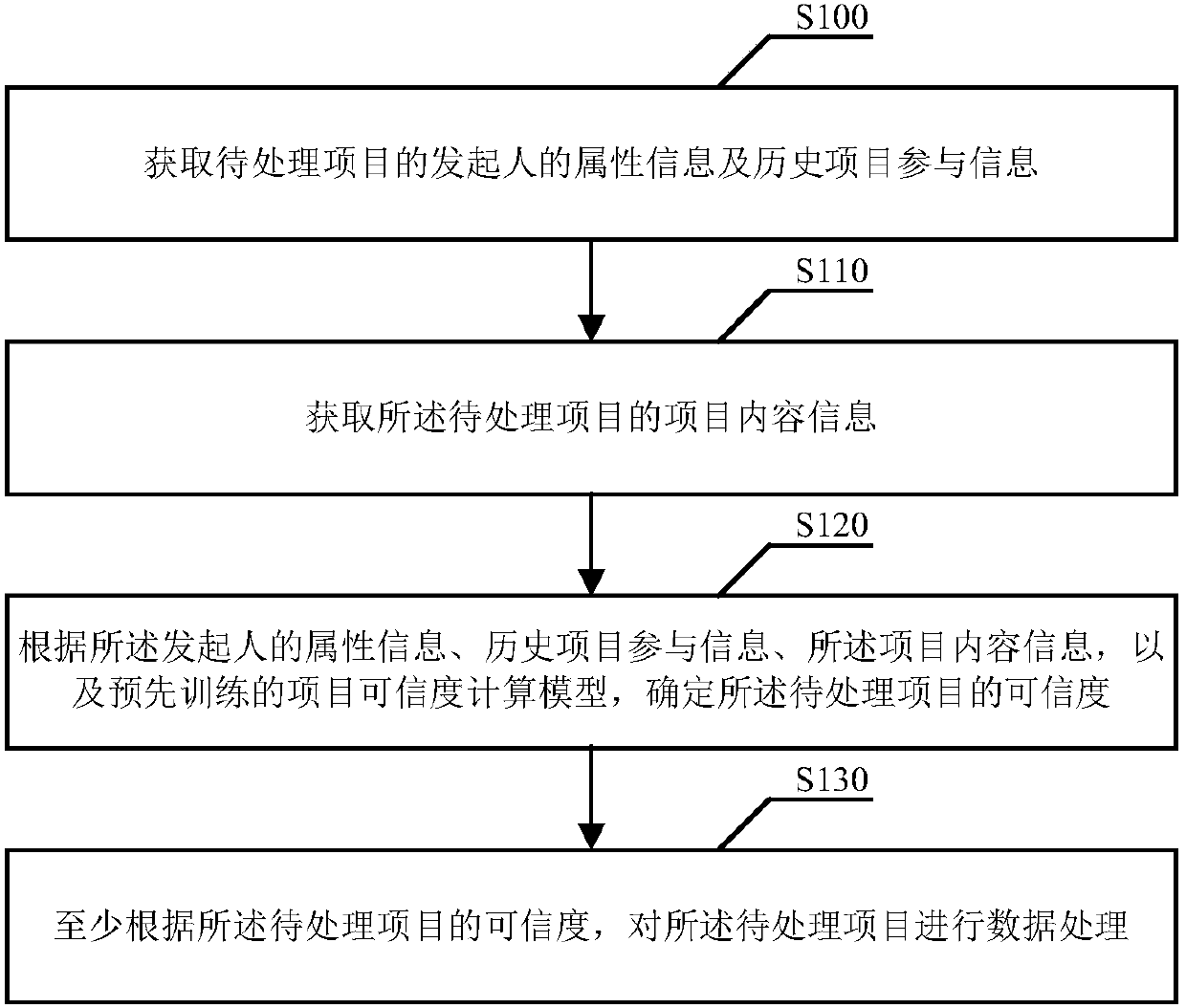 Project data processing method and device