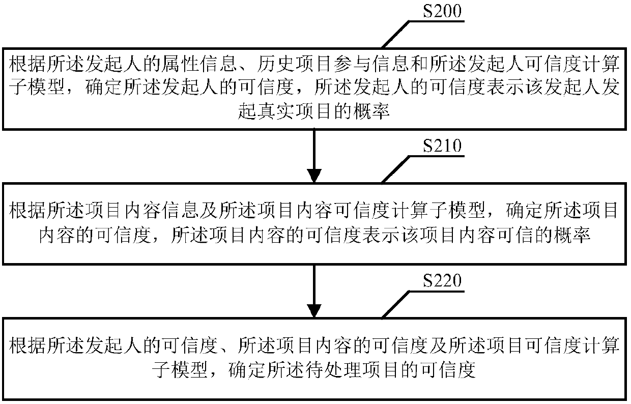 Project data processing method and device