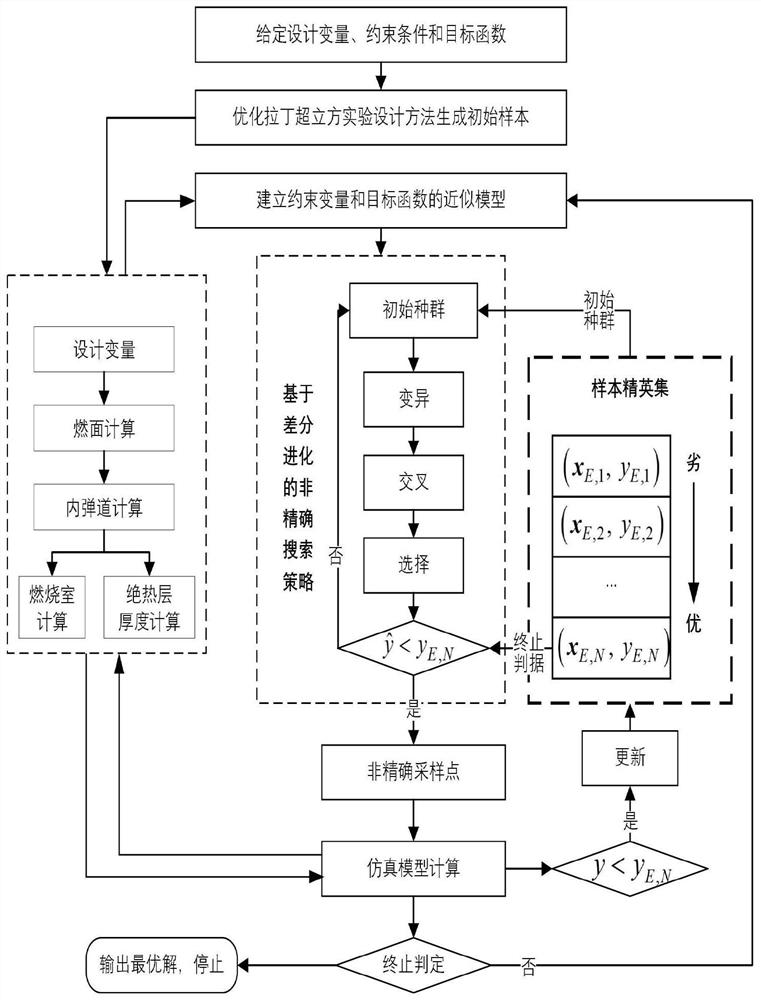 A Design Method of General Parameters of Solid Rocket Motor