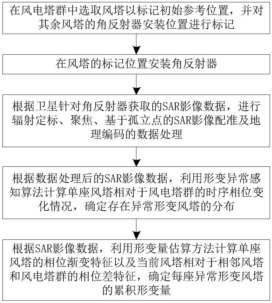 Deformation abnormity judgment and deformation value estimation method for offshore isolated wind power tower group