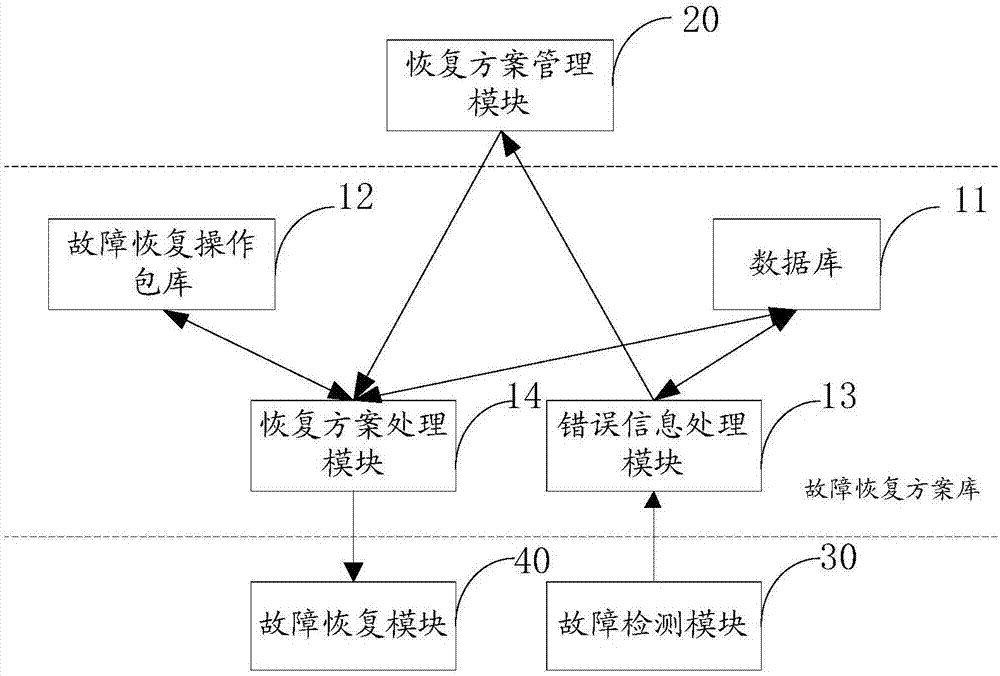 Distributed storage fault recovery information management system and method