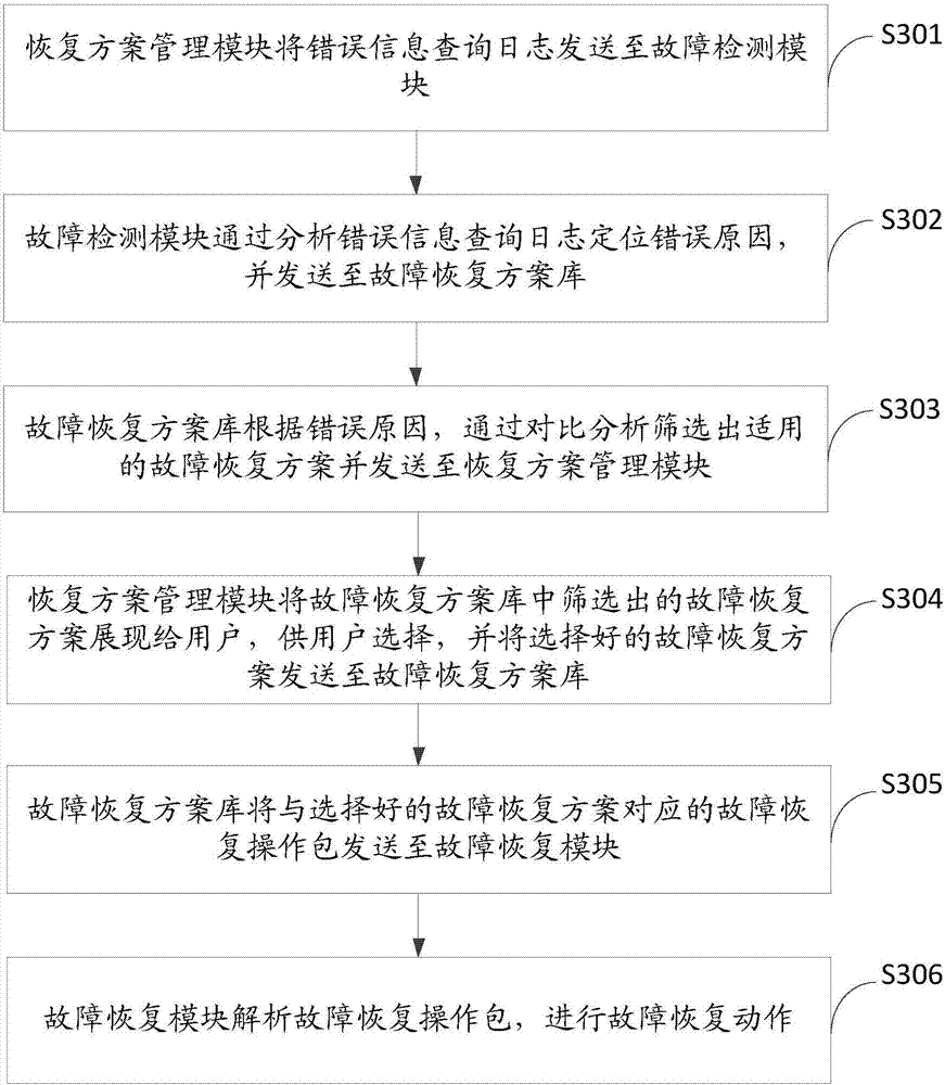 Distributed storage fault recovery information management system and method