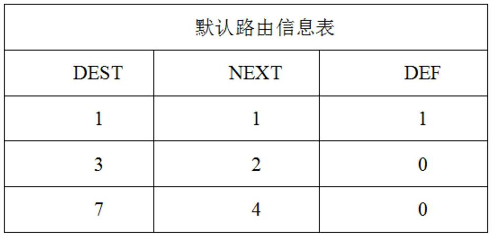 Sensor networking message routing method based on tasks