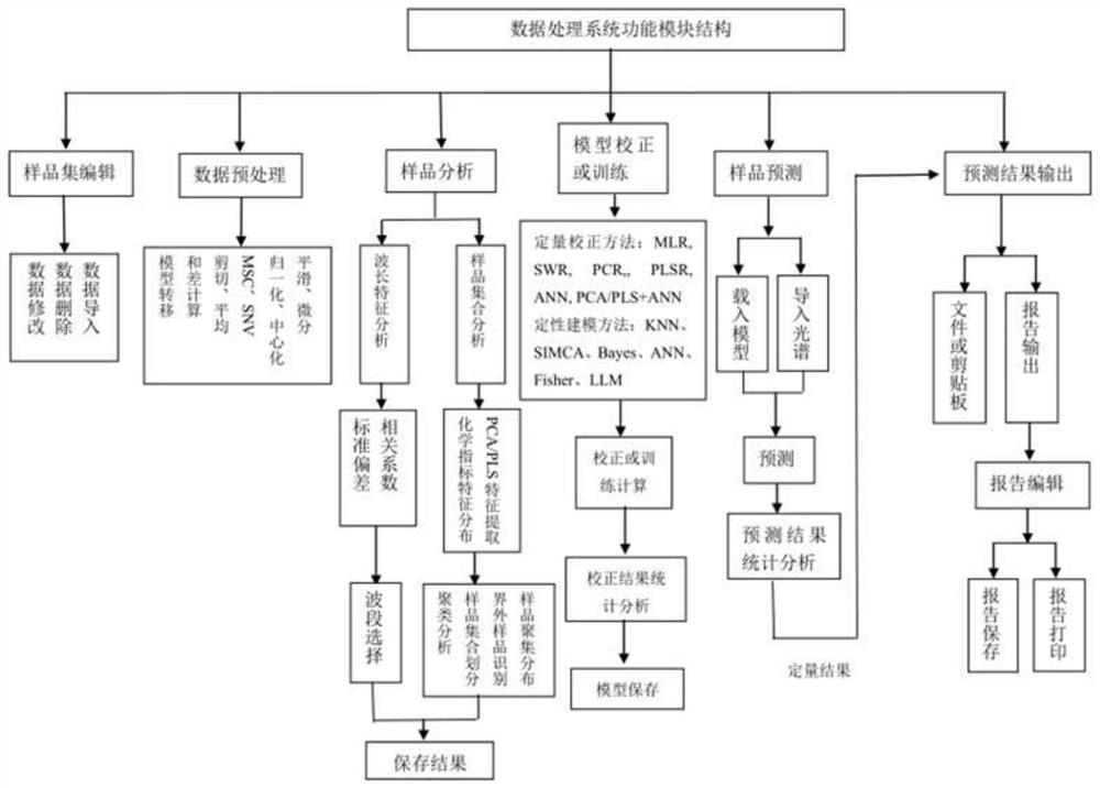 A method for detecting particle size distribution based on near-infrared spectroscopy