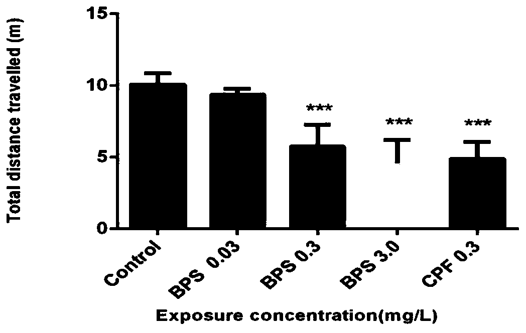 Chemical neurotoxicity identification method based on neurobehavioristics