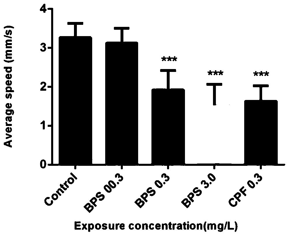 Chemical neurotoxicity identification method based on neurobehavioristics