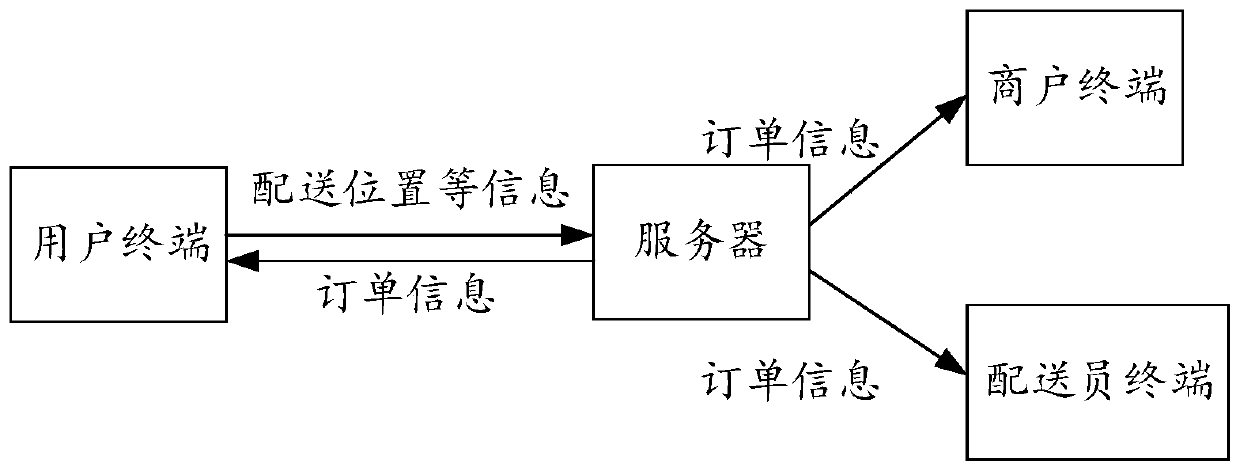 Method, device and system for modifying delivery position, equipment and storage medium