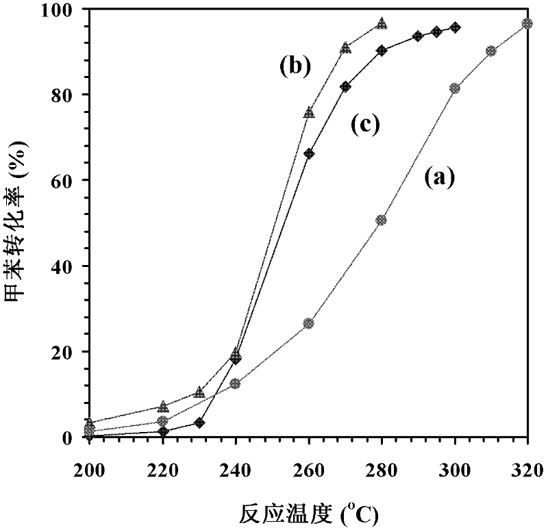 Three-dimensional order macroporous structural CoOx/Eu0.6 Sr0.4 FeO3 catalyst, preparation method and application thereof