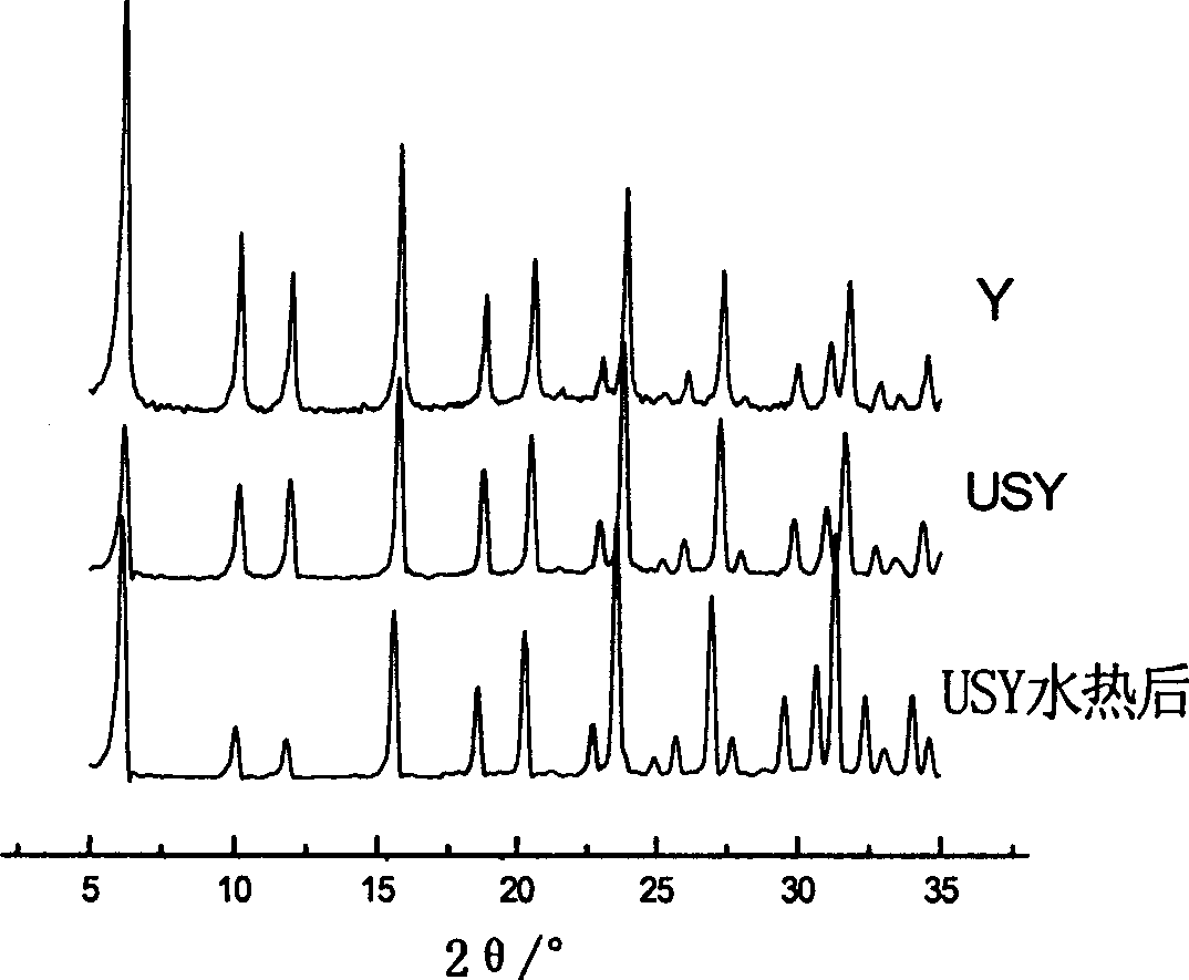 Method for improving Y-shaped molecular sieve water heat stability by employing cage heteroatom