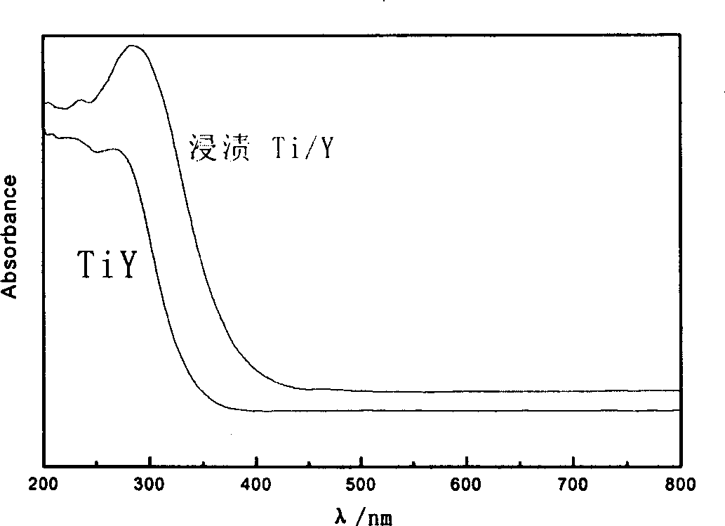 Method for improving Y-shaped molecular sieve water heat stability by employing cage heteroatom