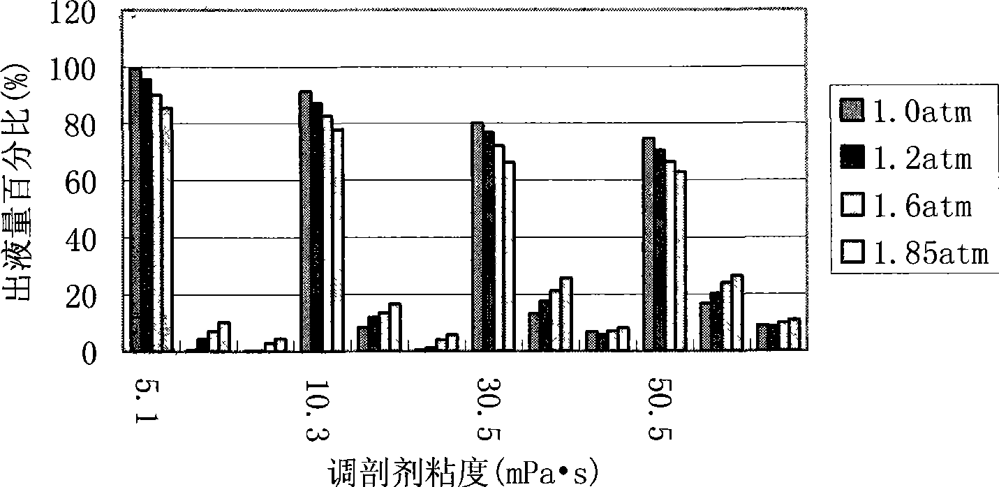 Profile control agent of injection well