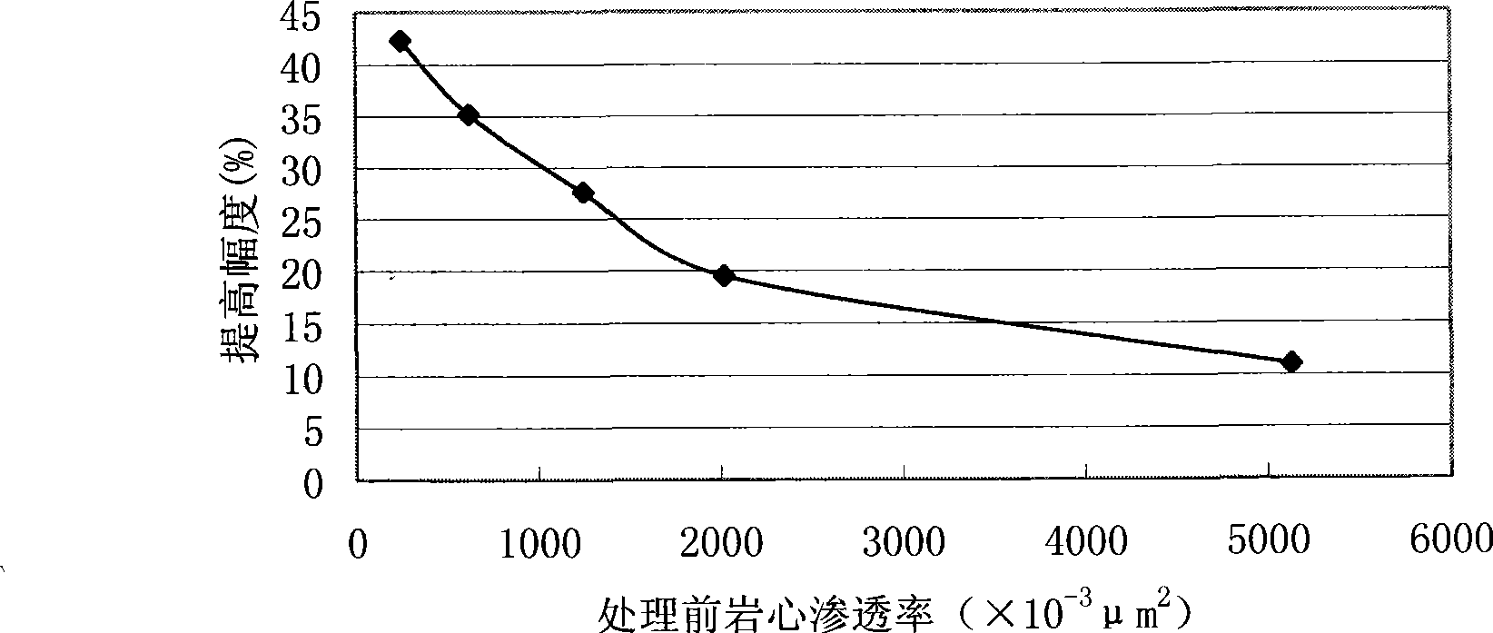 Profile control agent of injection well