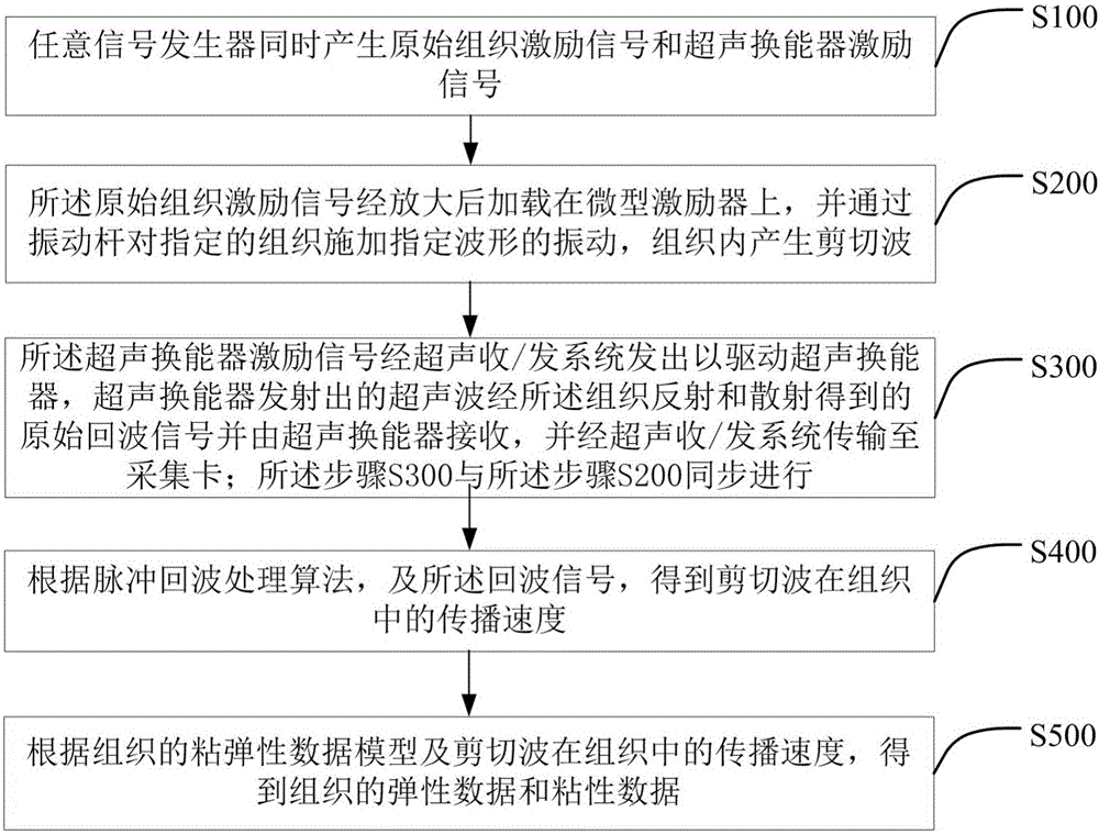 Ultrasonic viscoelasticity measurement method and system