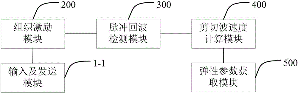 Ultrasonic viscoelasticity measurement method and system