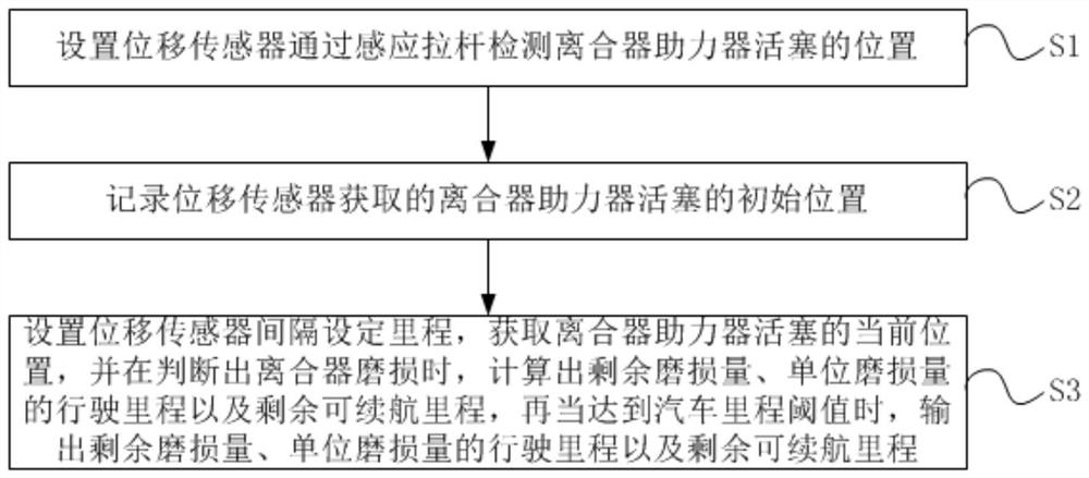 Method and system for predicting service life of clutch with displacement sensor booster