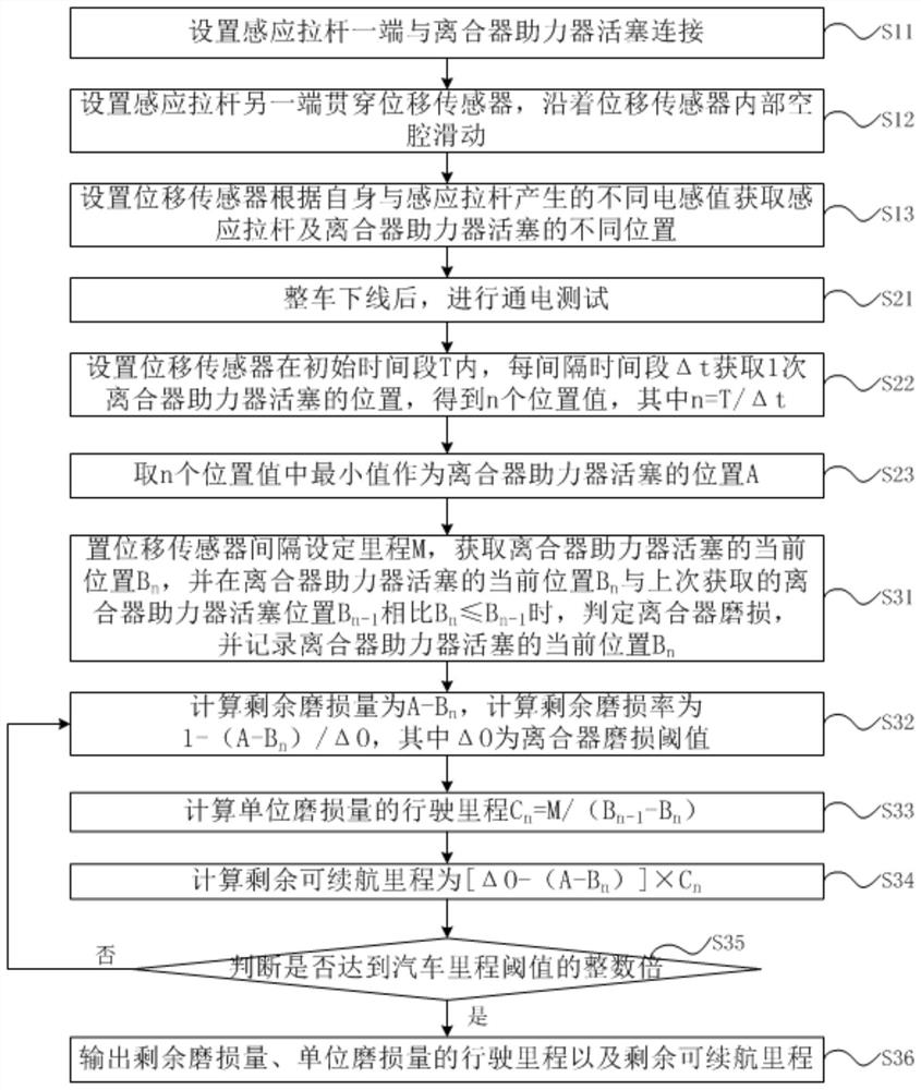 Method and system for predicting service life of clutch with displacement sensor booster